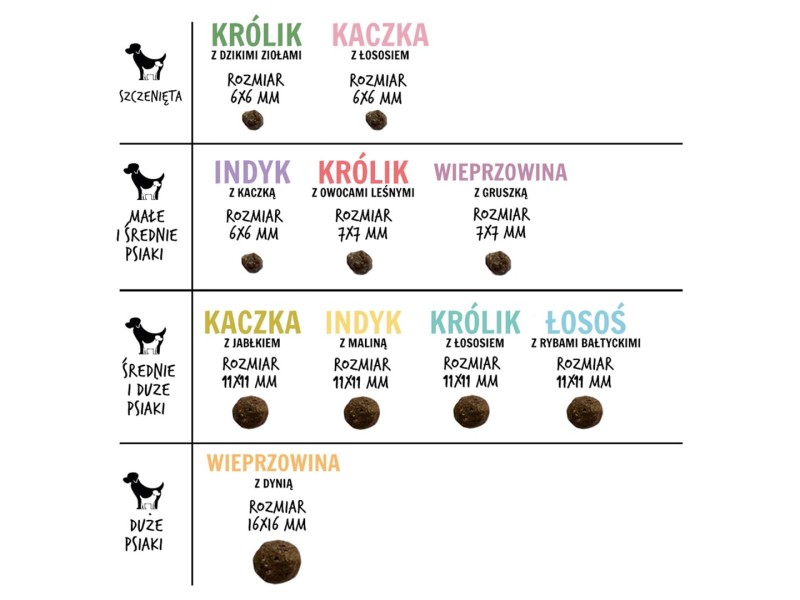 PAKA ZWIERZAKA Duck with apple M - dry dog food - 1,5kg DLPPZWKAS0002 –  Храна за кучета