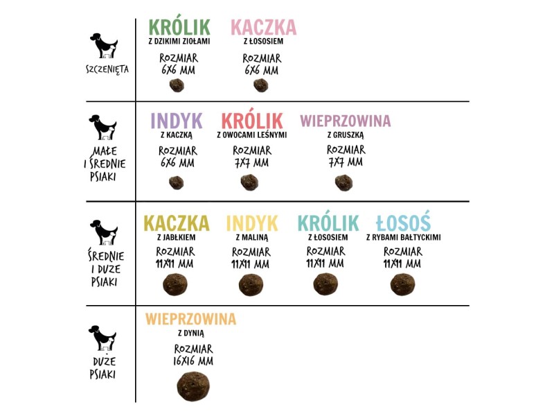 PAKA ZWIERZAKA Puppy Duck with salmon S - dry dog food - 3kg DLPPZWKAS0005 –  Храна за кучета