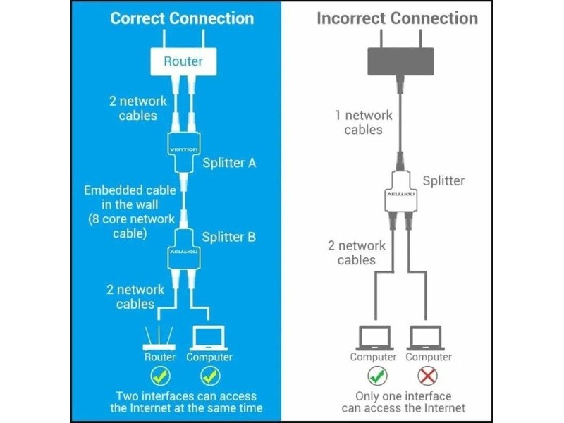 Адаптер за разделител Ethernet LAN към 2 x RJ45 Vention IPTB0 Черен