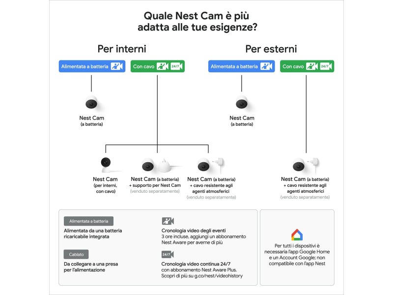 Видеокамера за наблюдение Google Nest Cam NaN –  BB Куполни камери